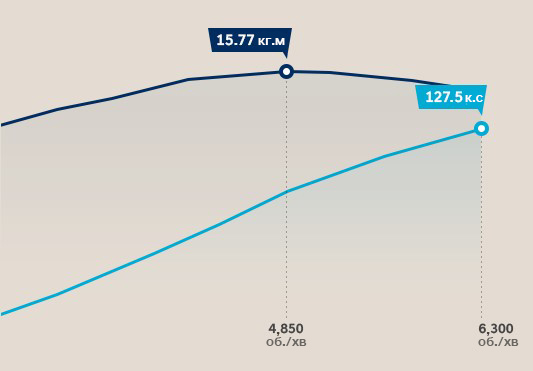 Особливості Hyundai ELANTRA | Продуктивність | Богдан-Авто Черкаси - фото 9